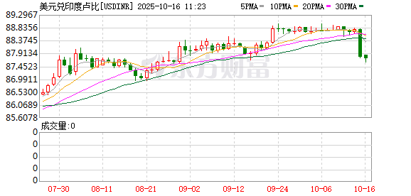 K图 USDINR_0