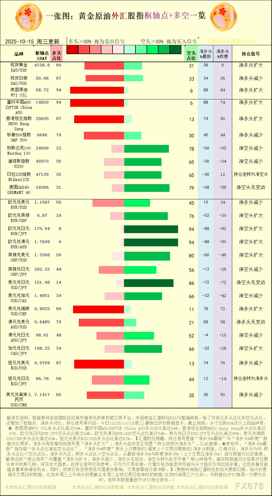 【图：黄金原油外汇股指枢轴点及多空持仓信号解读，来源：汇通财经特制图表。(点击图片放大看大图)】