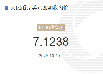 10月15日人民币兑美元即期收盘价报7.1411 较上一交易日调贬82个基点
