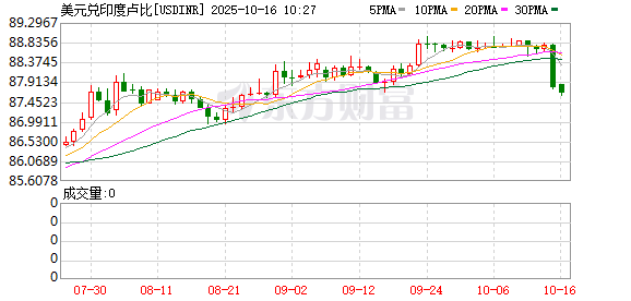 K图 USDINR_0