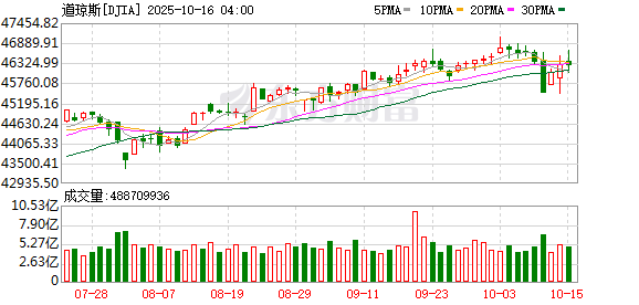 K图 DJIA_0