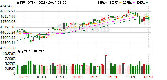 K图 DJIA_0