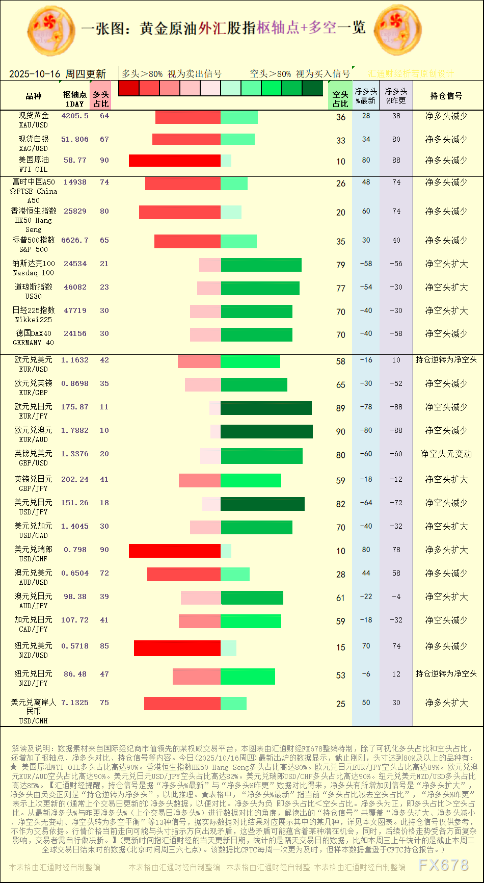 【图：黄金原油外汇股指枢轴点及多空持仓信号解读，来源：汇通财经特制图表。(点击图片放大看大图)】