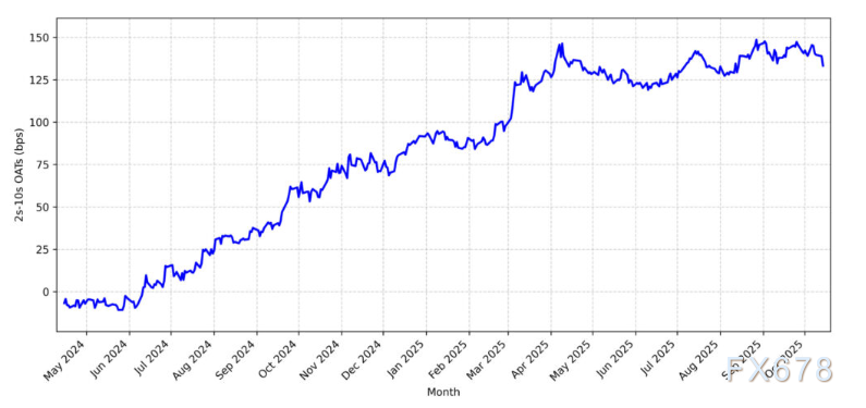 （图2： 2年期与10年期国债收益率曲线趋陡）