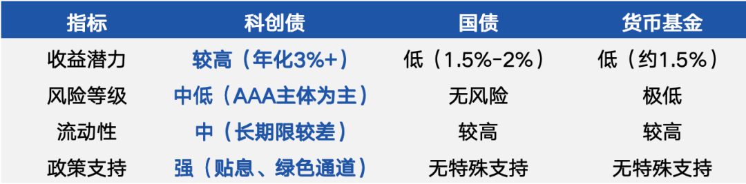 数据来源：Wind，截至2025年6月30日，科创债年化收益以AAA科创债指数成分券平均到期收益率为例。