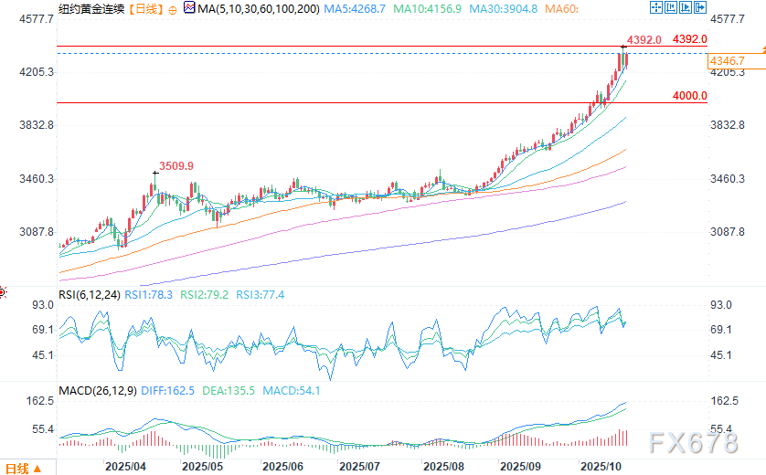 （COMEX黄金日图 来源：易汇通）