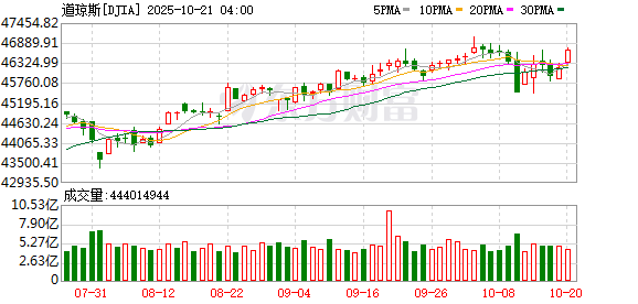 K图 DJIA_0
