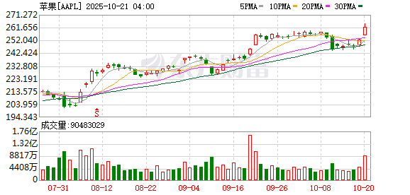 K图 AAPL_0