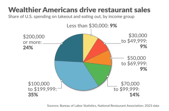  高收入美国人是推动餐饮业消费增长的主要群体