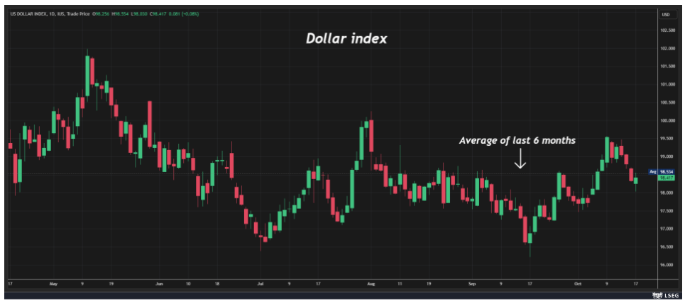 美元指数几乎持平于六个月均值