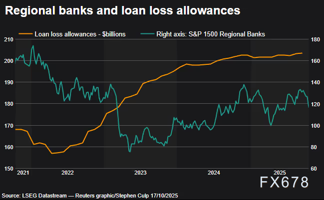 （图：地区银行和贷款损失准备金）