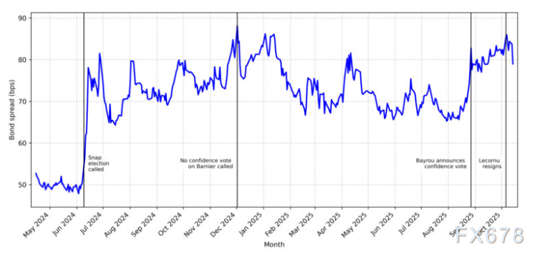 （图1：10年期法国国债与德国国债利差）