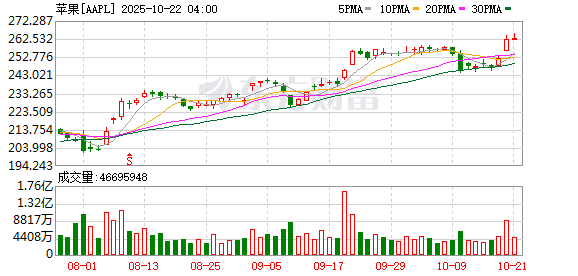 K图 AAPL_0