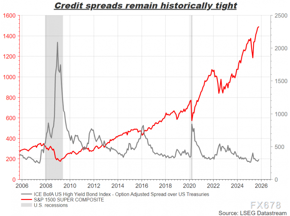 （图：美国垃圾债的信用利差仍处于历史低位）