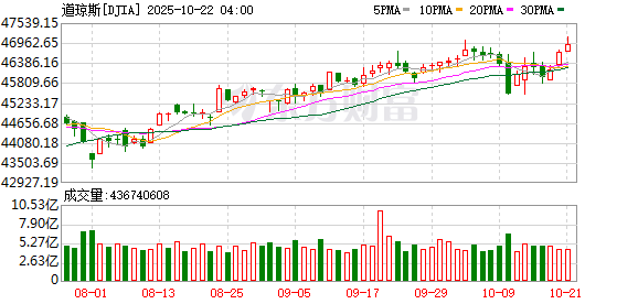 K图 DJIA_0