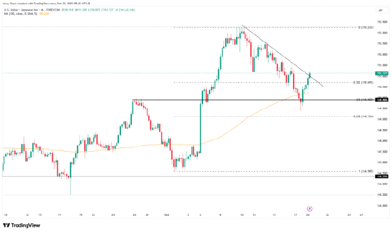 来源：TradingView，Forex.com