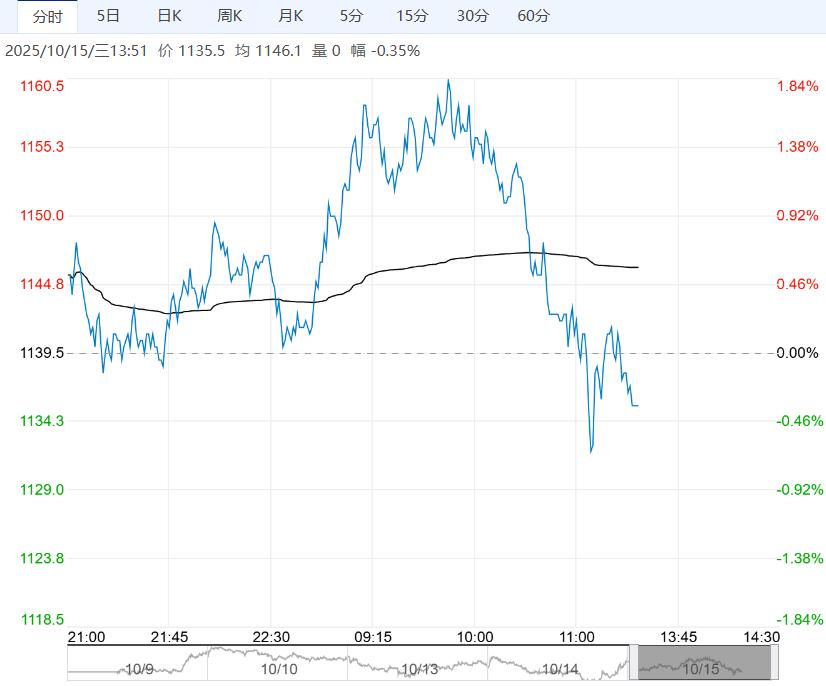 市场基本面支撑不足 预计焦煤短期偏弱震荡运行