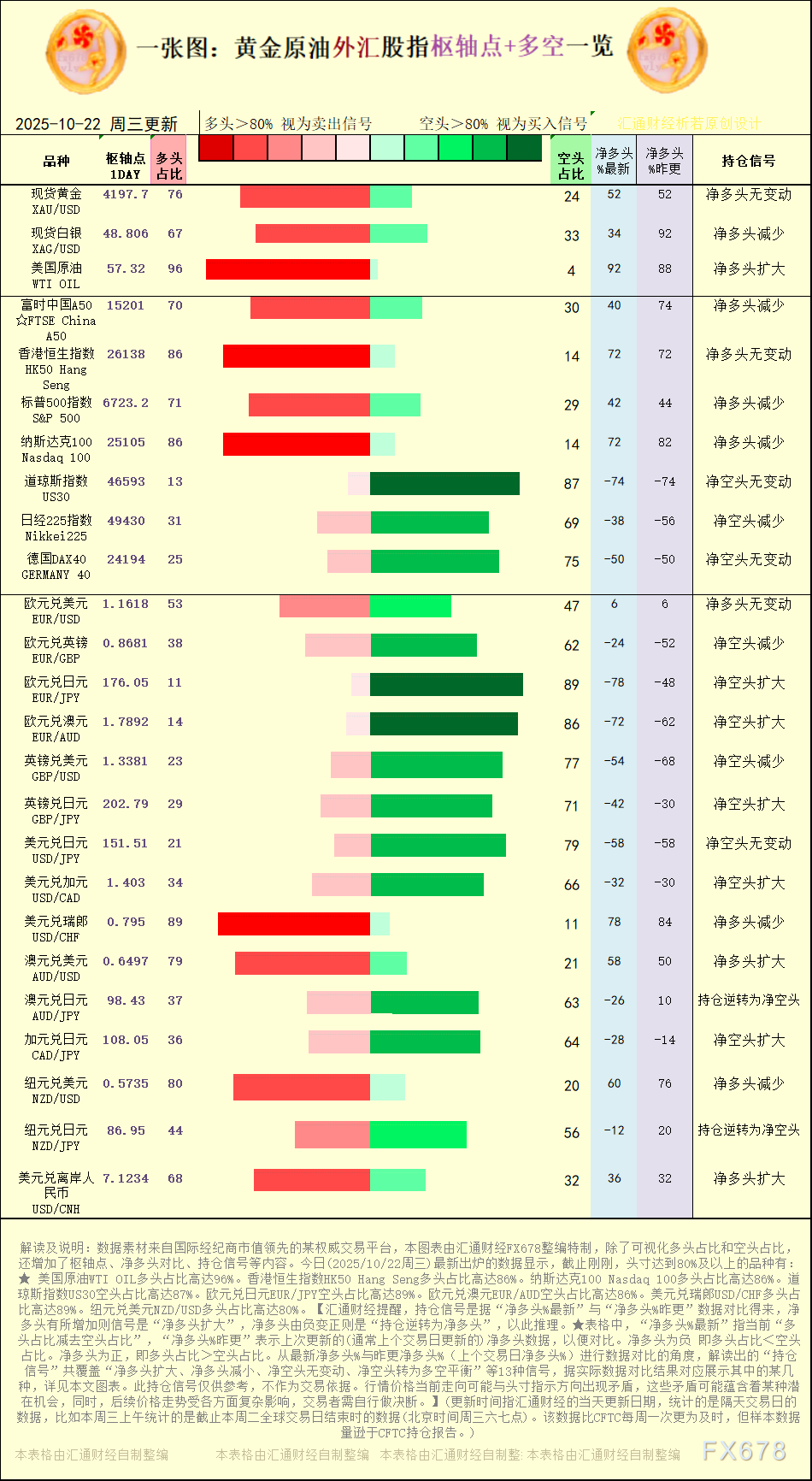 【图：黄金原油外汇股指枢轴点及多空持仓信号解读，来源：汇通财经特制图表。(点击图片放大看大图)】