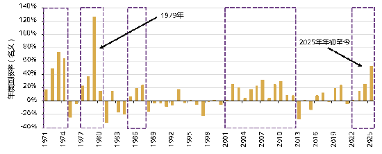 *数据截至2025年10月9日。基于LBMA午盘金价。来源：彭博社，世界黄金协会