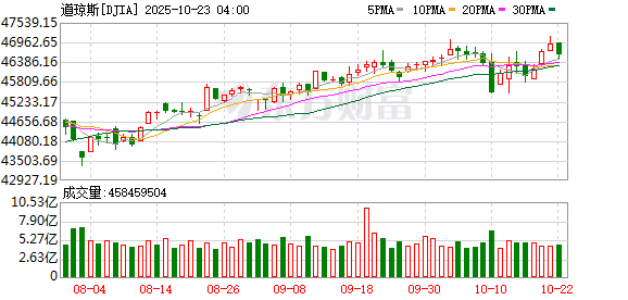 K图 DJIA_0