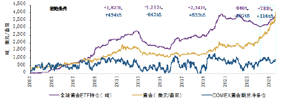 *全球黄金ETF持仓数据截至2025年8月， COMEX黄金期货净多仓（非商业与非报告合计仓位）数据截至 2025 年 9 月 23 日。其中紫色加粗的“+/-”数值代表各时段内全球黄金ETF实物持仓的吨位增减量；而蓝色加粗的“Δ”数值则表示相应时段内COMEX净多仓从期初至期末的吨位变化。来源：彭博社，世界黄金协会