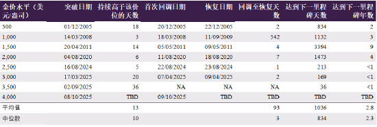 *基于截至2025年10月8日的LBMA午盘金价。突破日期定义为金价首次突破阻力位日期；回调日期定义为金价首次跌破支撑位（即刚突破的阻力位）日期；恢复日期为金价重新站上先前支撑/阻力位并维持在该水平之上的日期。数据来源：彭博社，世界黄金协会