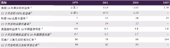 *数据截至2025年10月9日。1. 第一个数字为美国10年期收益率减去CPI通胀率；第二个数字采用专业预测者调查10年期中值通胀预期。2. 席勒市盈率相对当前EPS。3. 公司债综合指数最差收益率 + 1987年以来高收益债均值/公司债综合指数利差。4. 广义美元实际有效汇率（仅商品）。数据来源：彭博社，世界黄金协会