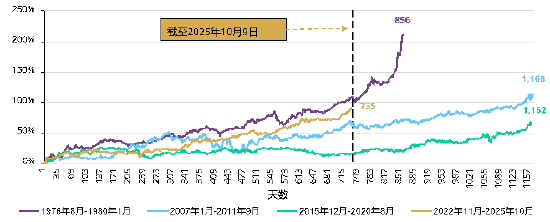 *数据截至2025年10月9日。基于LBMA午盘金价。来源：彭博社，世界黄金协会