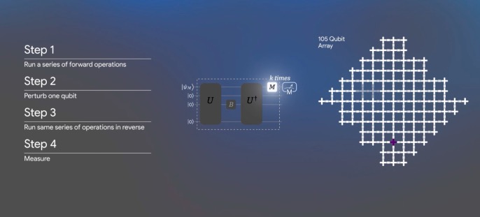谷歌博客披露四步流程：正向运行操作、扰动量子比特、反向运行操作、测量结果