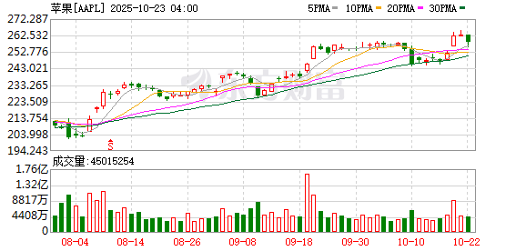 K图 AAPL_0