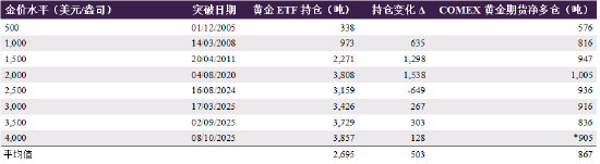 *全球黄金ETF持仓数据截至2025年8月， COMEX黄金期货净多仓（非商业与非报告合计仓位）数据截至 2025 年 9 月 23 日。来源：彭博社，各公司公告，CFTC，世界黄金协会