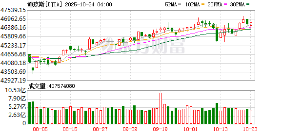 K DJIA_0