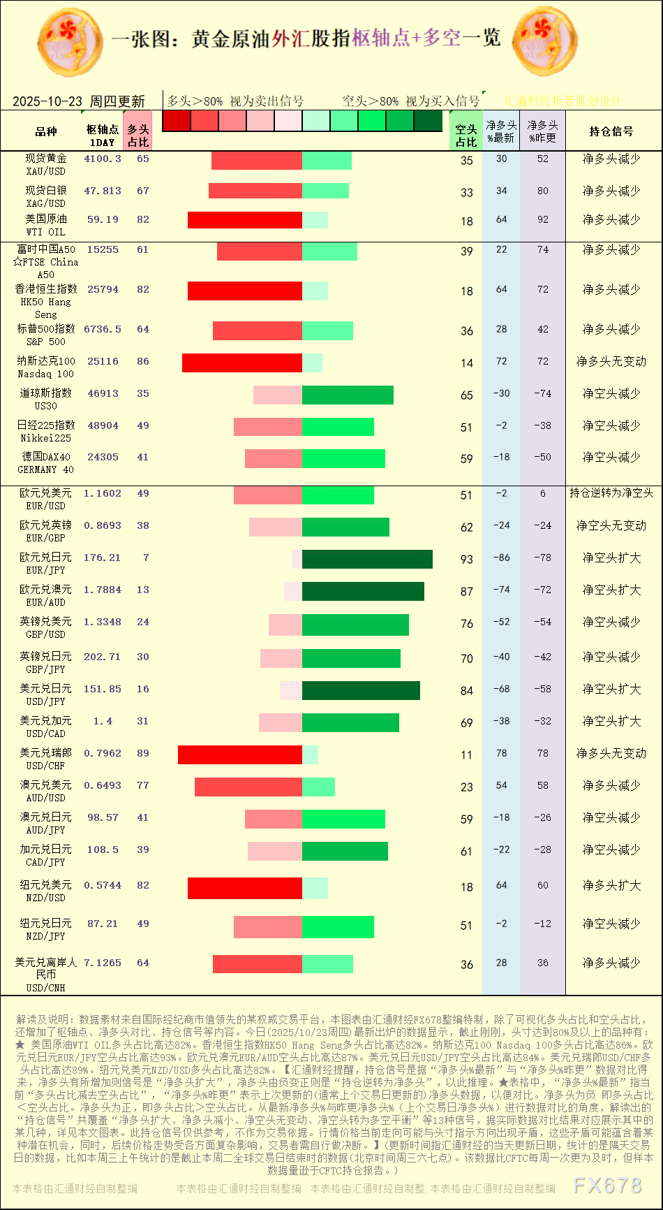【图：黄金原油外汇股指枢轴点及多空持仓信号解读，来源：汇通财经特制图表。(点击图片放大看大图)】