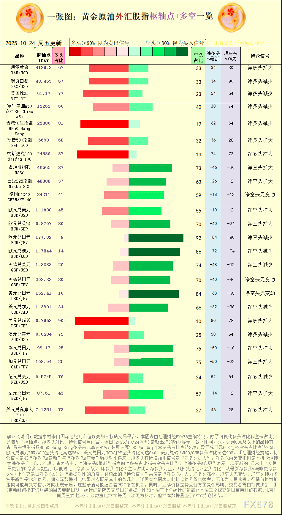 【图：黄金原油外汇股指枢轴点及多空持仓信号解读，来源：汇通财经特制图表。(点击图片放大看大图)】