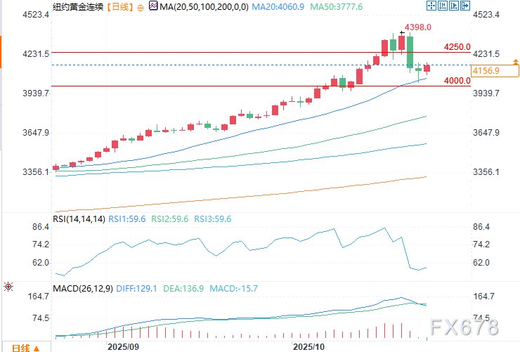 （COMEX黄金日图 来源：易汇通）