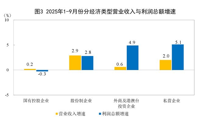 国家统计局：前9月全国规模以上工业企业利润增长3.2%