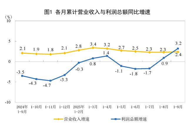 国家统计局：前9月全国规模以上工业企业利润增长3.2%