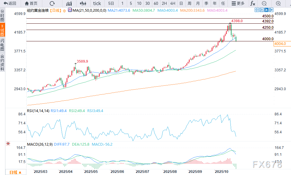 （COMEX黄金日图 来源：易汇通）