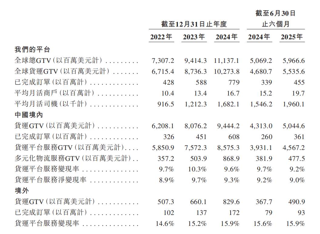 （货拉拉招股书截图）