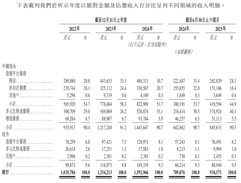 （货拉拉招股书截图）