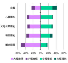 珠宝零售商对各购买场景的预期（认同各表述的受访者占比%）