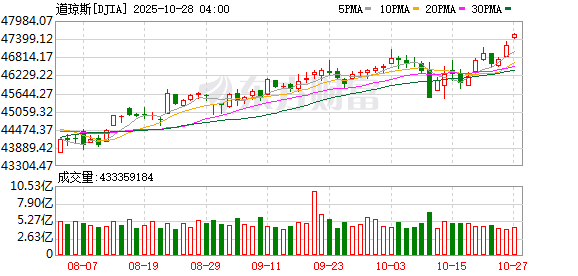 K图 DJIA_0