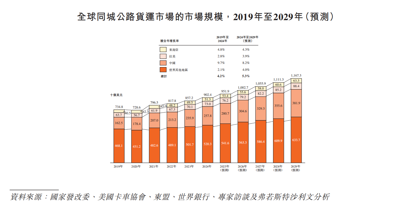 （货拉拉招股书截图）