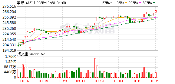 K图 AAPL_0