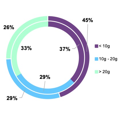 不同克重黄金产品占总销量比重（内环：2023年；外环：2025年）[7]