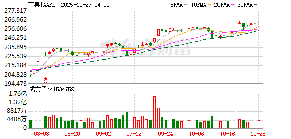 K图 AAPL_0