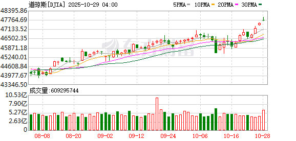 K图 DJIA_0