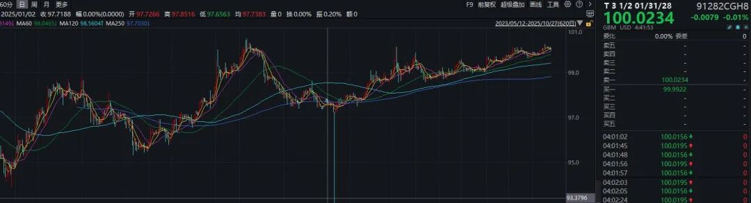 （ “美国中期国债 3.5% 20280131”走势图 ）
