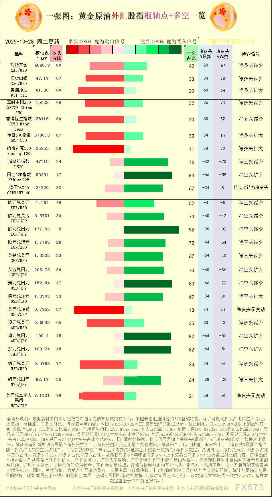【图：黄金原油外汇股指枢轴点及多空持仓信号解读，来源：汇通财经特制图表。(点击图片放大看大图)】