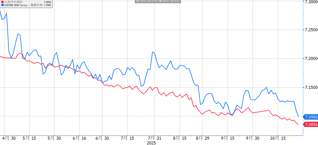 图：人民币中间价顺势下行
